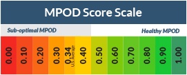 MPOD Score Scale